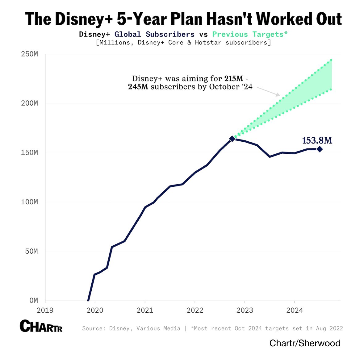 Auch wenn #WaltDisney im Streaming-Business nun erstmals Geld verdient – die einstigen Wachstumserwartungen hat Disney+ bislang nicht erfüllt. Die Nutzerzahlen treten auf der Stelle… wie letztendlich der ganze Konzern.