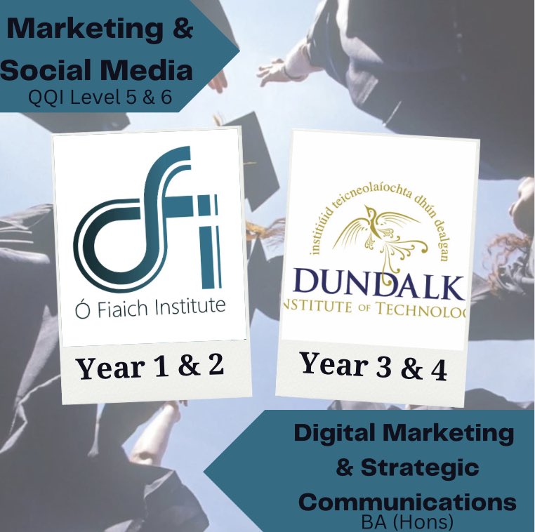 OFIDundalk's tweet image. Connor Scott studied Business &amp;amp; Marketing at QQI Level 5 &amp;amp; 6 in OFI. As part of a collaboration with DKIT, Connor will now qualify to progress to Year 3 of a degree in Digital Marketing &amp;amp; Strategic Communications. Well done Connor #advancedentry @DkIT_ie