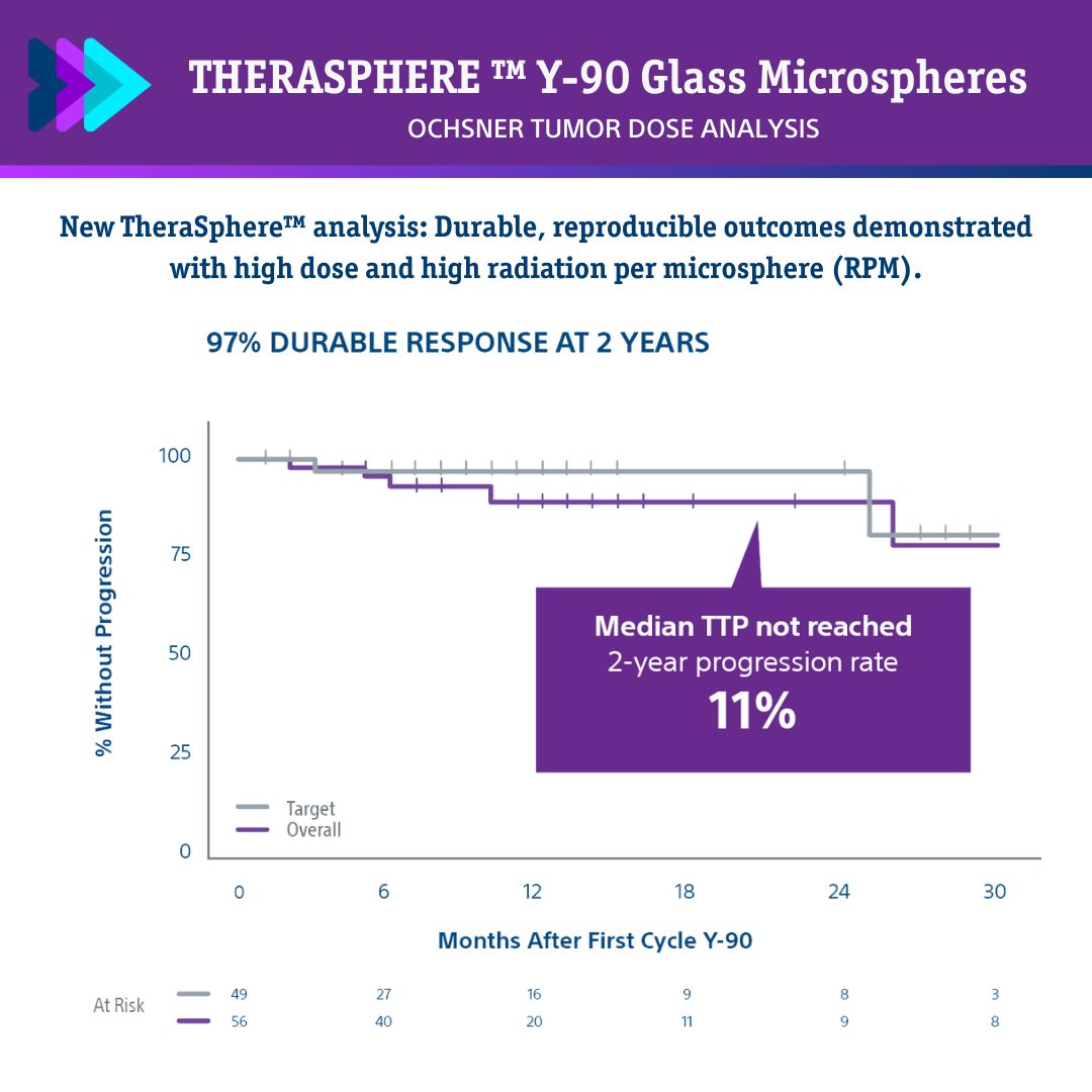 bsc_io_e's tweet photo. NEW #TheraSphere Data! Single-center data builds on previously published radiation segmentectomy studies #LEGACYstudy and #RASERstudy to demonstrate consistent outcomes with late first week/early second week dosing. See the full publication: https://t.co/YM5UXJRjOy 

Safety: https://t.co/IDLT70YsP7