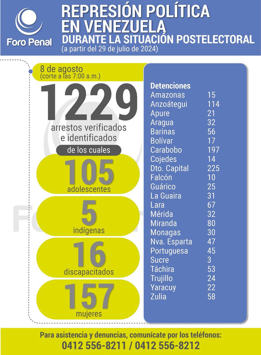 #8Ag 7:00AM Actualización detenciones #Venezuela <a href="/ForoPenal/">Foro Penal</a>