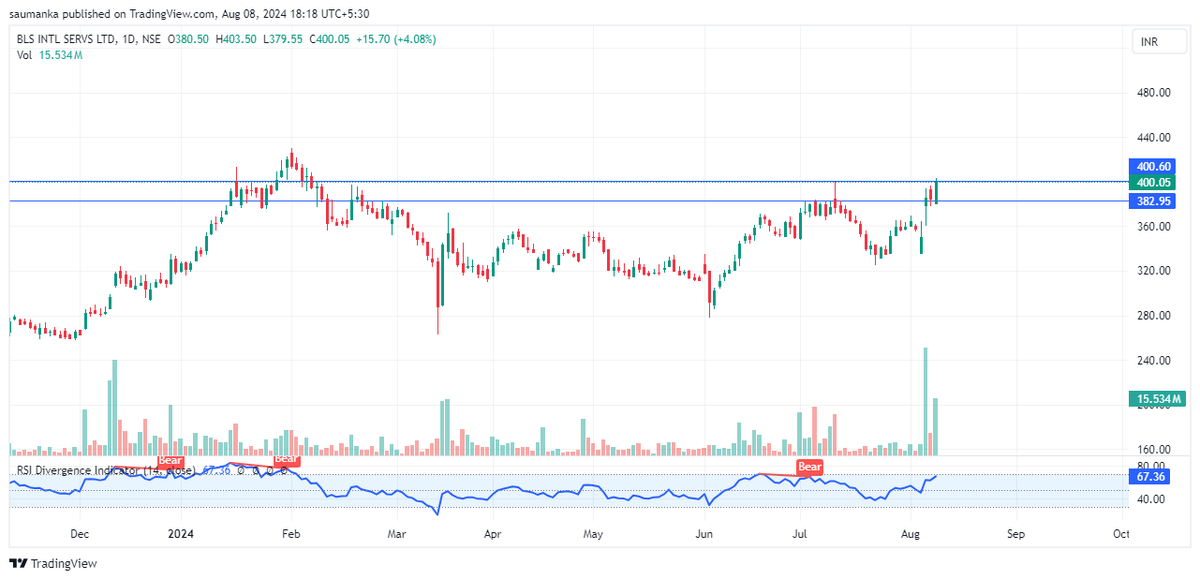 saumanka's tweet image. BLS Intl Servs (400) price at crucial point, volumes are building up.
Keep an eye.
#bls #blsintl #stocks #stockstofocus #stockstowatch #trdaing