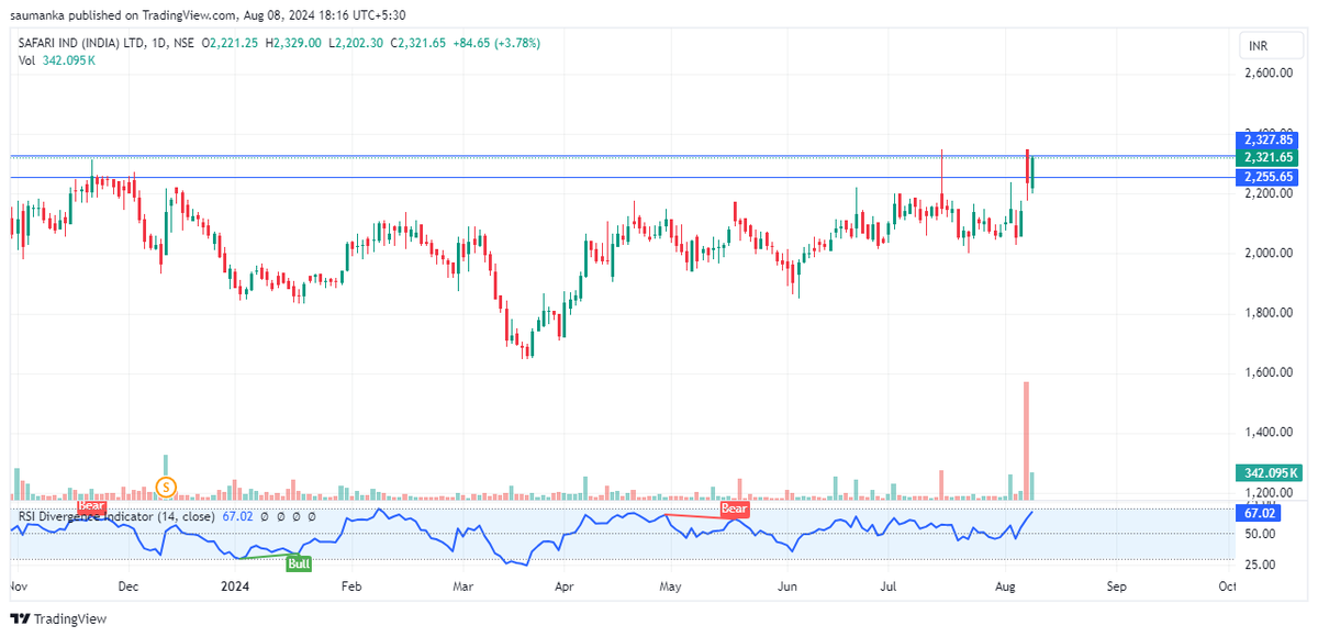 saumanka's tweet photo. Safari India (2202) price looking to head north probably.
#safariind #stocks #trdaing #stocksinnews #stockstofocus https://t.co/Y0fBfUumZs