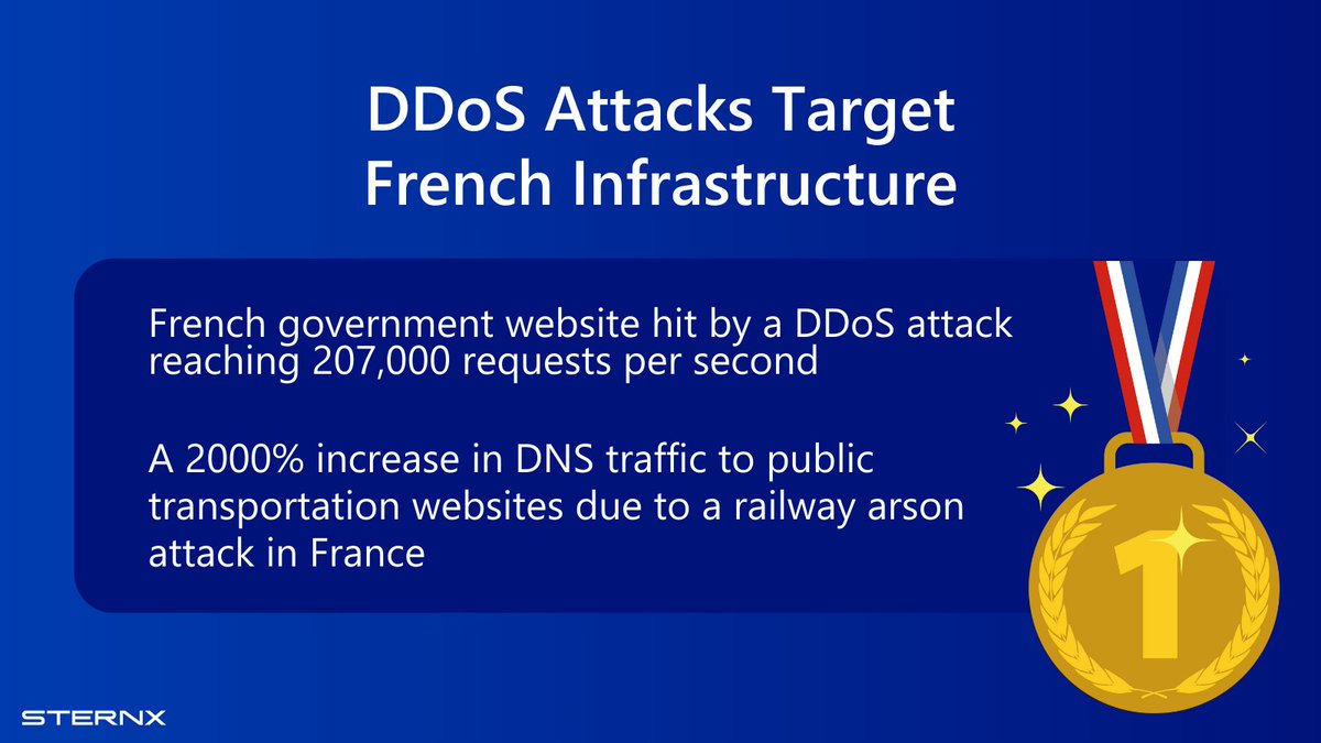 SternX Technology GmbH (@sternxgmbh) on Twitter photo The Paris Olympics brought more than just athletic records. Internet traffic plummeted (-20%), cyber threats surged (304% increase in Olympic emails), and digital infrastructure faced its toughest test yet. 
Stay informed and secure! 
#paris2024 #olympicsgames #cybersecurity The Paris Olympics brought more than just athletic records. Internet traffic plummeted (-20%), cyber threats surged (304% increase in Olympic emails), and digital infrastructure faced its toughest test yet. 
Stay informed and secure! 
#paris2024 #olympicsgames #cybersecurity