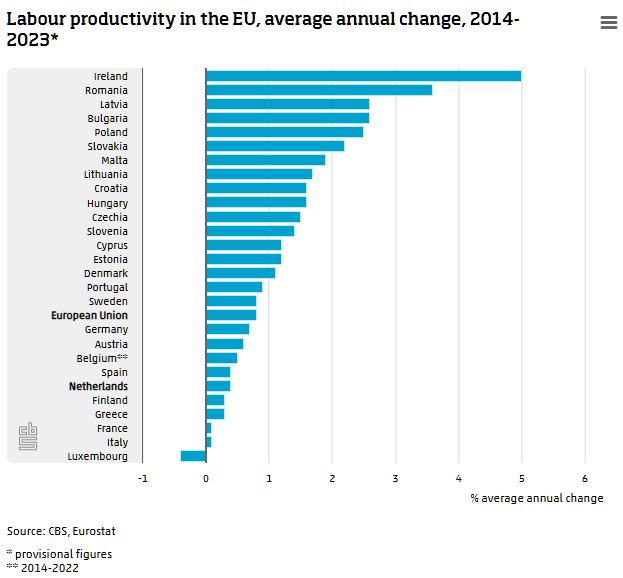In recent years, labour productivity in the Netherlands has lagged behind many other EU countries.

CBS has new figures and analysis on labour productivity over the last 50 years.

Get the full picture here:
cbs.nl/en-gb/news/202…