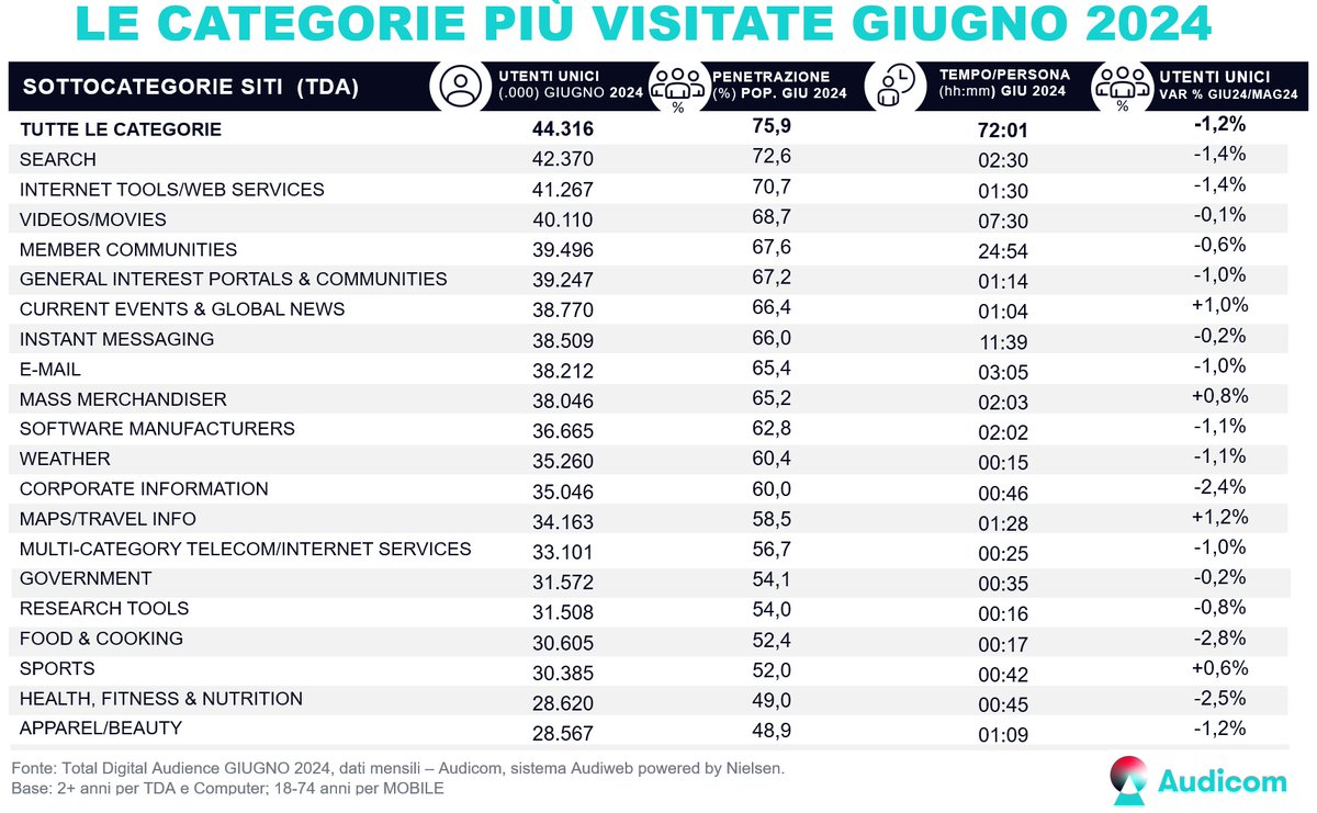audiweb_it's tweet photo. Sono disponibili i dati della Total Digital Audience del mese di Giugno 2024, prodotti dal sistema Audiweb e distribuiti da Audicom.
La sintesi dei dati degli editori iscritti alla rilevazione e i dati di scenario sono consultabili sul sito https://t.co/r1bQvgCGHM https://t.co/WDgRrQ65W2