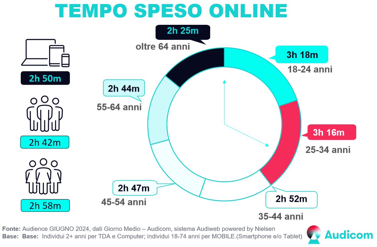 audiweb_it's tweet photo. Sono disponibili i dati della Total Digital Audience del mese di Giugno 2024, prodotti dal sistema Audiweb e distribuiti da Audicom.
La sintesi dei dati degli editori iscritti alla rilevazione e i dati di scenario sono consultabili sul sito https://t.co/r1bQvgCGHM https://t.co/WDgRrQ65W2