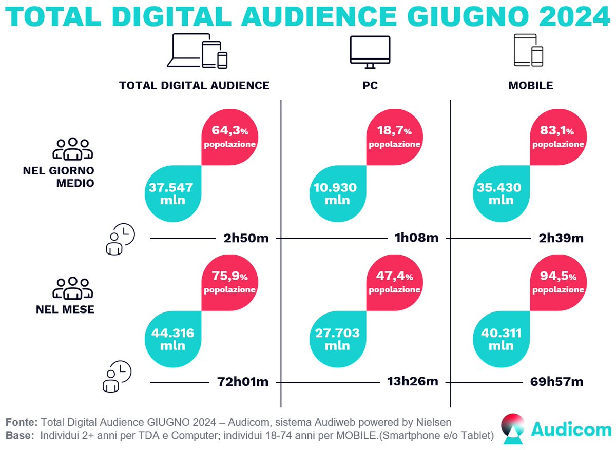 audiweb_it's tweet photo. Sono disponibili i dati della Total Digital Audience del mese di Giugno 2024, prodotti dal sistema Audiweb e distribuiti da Audicom.
La sintesi dei dati degli editori iscritti alla rilevazione e i dati di scenario sono consultabili sul sito https://t.co/r1bQvgCGHM https://t.co/WDgRrQ65W2