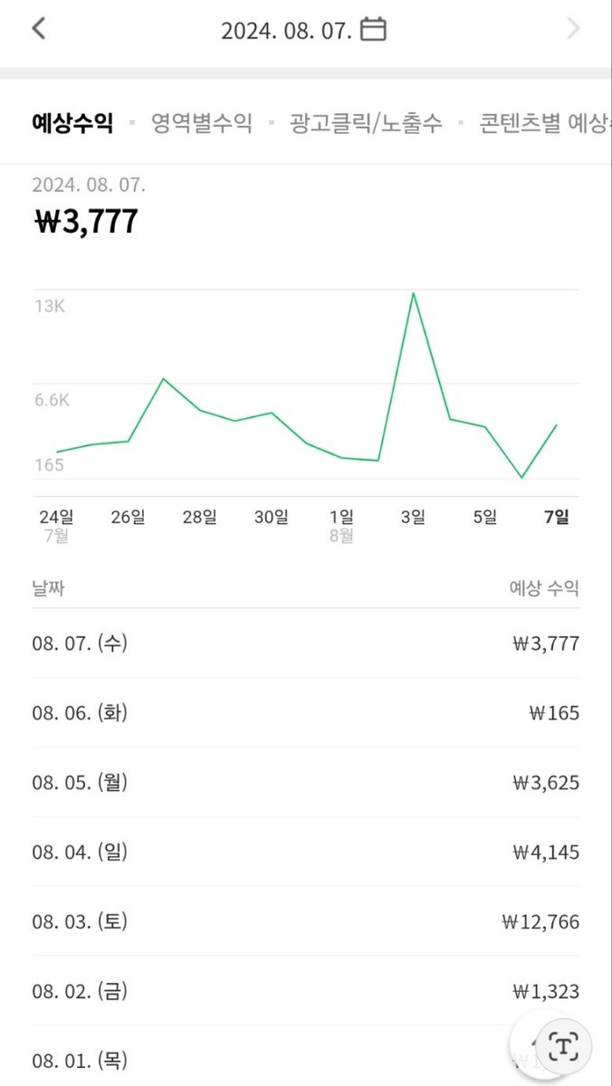 조회수 잘나오는 황금 키워드 찾는 법

이 글은 꼭 끝까지 읽으셔야 합니다.

블로그 다마고치님은 블로그를 배운지 한달이 갓 넘었습니다. 2주 이후 키워드를 직접 뽑아 제목을 작성하기 시작했고, 익숙해지고 계십니다.

블로그 조회수를 높이고 싶을 때, 남이 보고 싶은 글인 '정보성' 글을 적어야