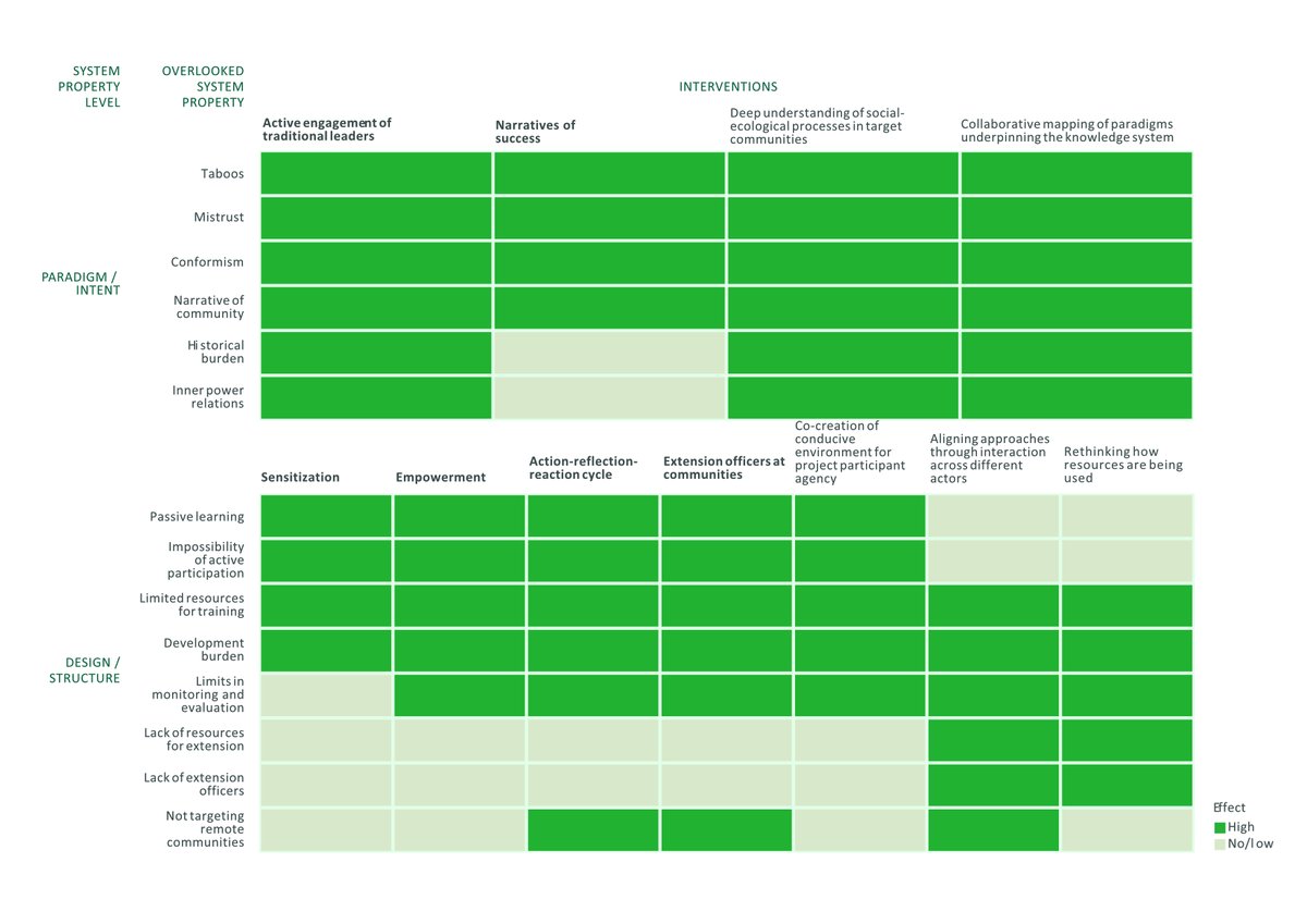LenkaSuch1's tweet photo. 🚀 How does knowledge shape #DevelopmentCooperation? Our new paper examines the #KnowledgeSystem of development projects in Zambia, identifying deep leverage points and proposing interventions allowing for knowledge cross-fertilisation.
➡️Full paper: https://t.co/sGjuzcHTOT https://t.co/dDLrzZdJKl