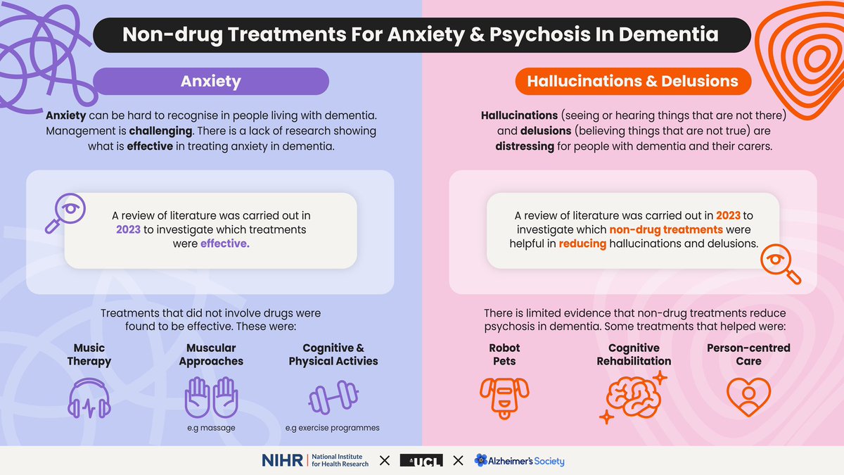 UCL Primary Care & Population Health (@ucl_pcph) on Twitter photo 🚨Fantastic new infographic from recent research into non-pharmacological interventions for anxiety and psychosis in #dementia. <a href="/alice_e_burnand/">Alice Burnand</a> @NIHRevidence <a href="/alzheimerssoc/">Alzheimer's Society</a>
Please share widely⬇️ 🚨Fantastic new infographic from recent research into non-pharmacological interventions for anxiety and psychosis in #dementia. <a href="/alice_e_burnand/">Alice Burnand</a> @NIHRevidence <a href="/alzheimerssoc/">Alzheimer's Society</a>
Please share widely⬇️