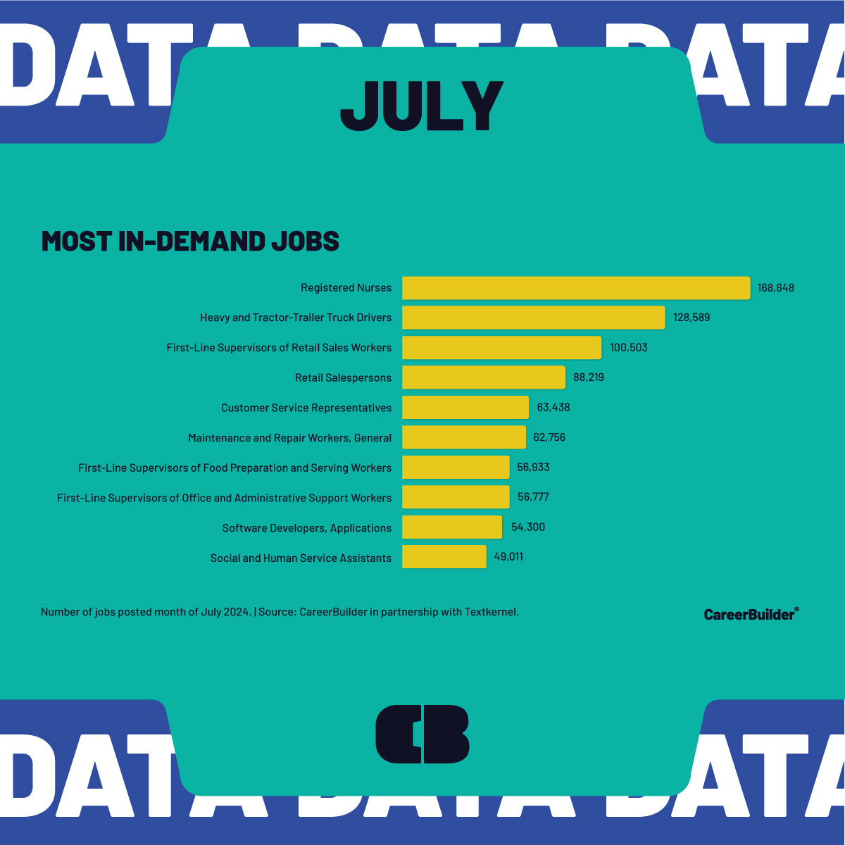 CareerBuilder's tweet photo. During July, the top industries hiring were Administrative Support, #Retail, and 3Healthcare. CareerBuilder is brimming with open roles in these booming sectors, waiting for passionate and talented individuals like you. 💼🌟
#NowHiring #JobSearch https://t.co/SsWMcQoH3w