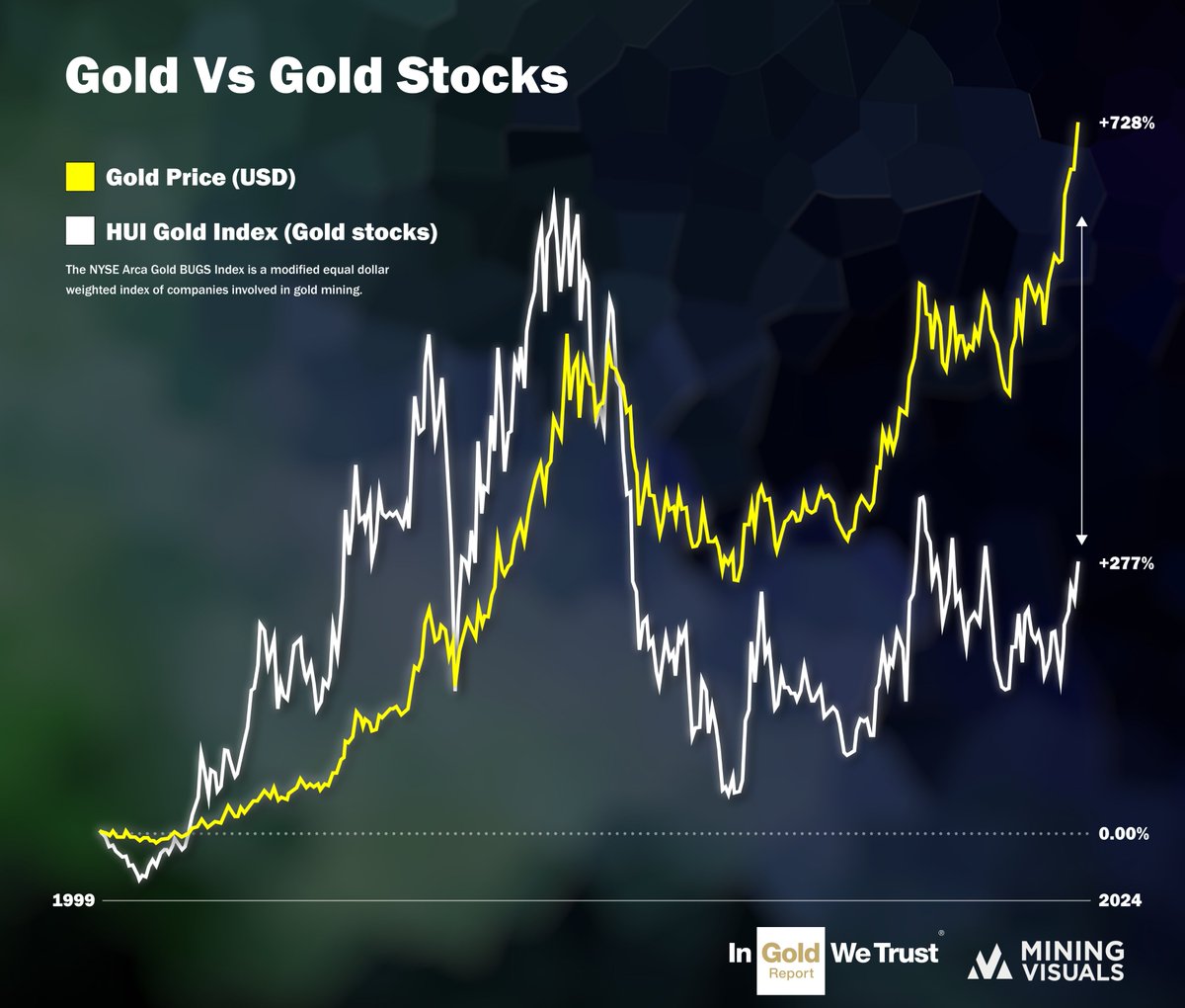 CassiarGold's tweet photo. This graphic from @MiningVisuals compares #Gold vs #Gold Stocks (1999-today). What's next for both?

Source: @IGWTreport

#GLDC.V #CGLCF https://t.co/Qv1wANIQ96