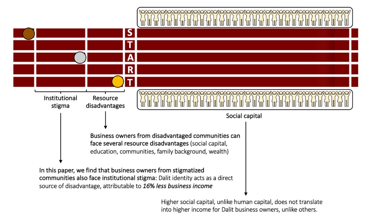 InclMarketsLab's tweet photo. A new paper by @HariBapuji, Prateek Raj, and @thomroulet, published in @PLOSONE finds Dalit business owners experience an income gap of around 16% compared to others. Surprisingly, this gap increases at higher levels of social capital. Read the paper here: https://t.co/z1fOtgP0sN https://t.co/FloENxWdun