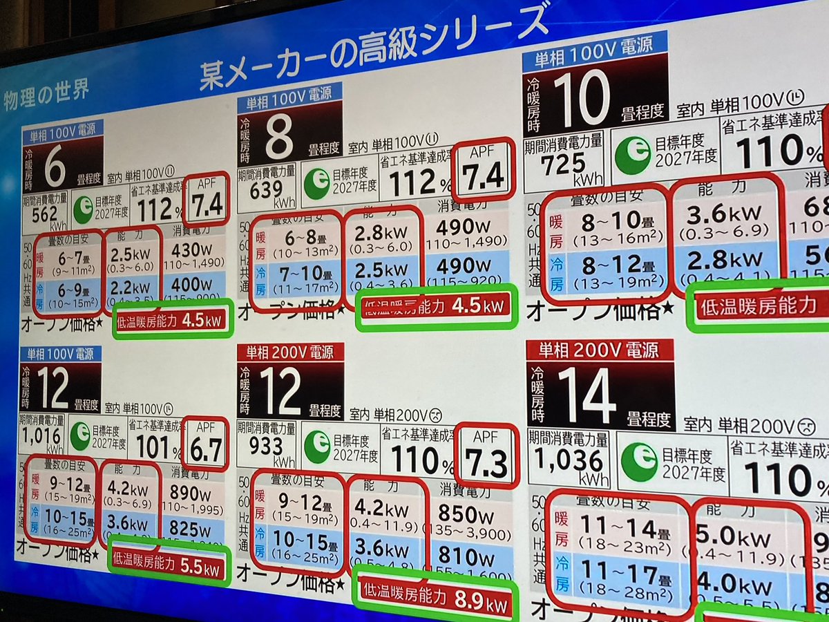 kaitou_ryaku's tweet photo. 清水明先生の熱力学のテレビ授業(放送大学)を見ているのだが......

いきなりエアコン各社のスペックシートが出てきて、ひたすら10分ぐらい、エアコン購入時にどこに着目すべきか(APFを見るべし)という解説が始まった。めっちゃアツいぜ https://t.co/I8BMoIXtrU