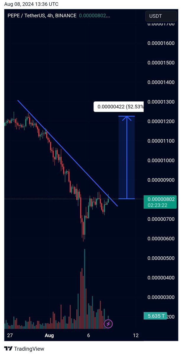 CryptoByHarry's tweet photo. $PEPE
PEPE/USDT is on the verge of a breakout on the 4H timeframe. A successful breakout could lead to a significant rally. Stay tuned for potential opportunities! 📈🚀

For more crypto insights and accurate signals , JOIN us on TELEGRAM : 
[  https://t.co/iZX9Q6trBt  ]

#Crypto https://t.co/u4SqRpT49L