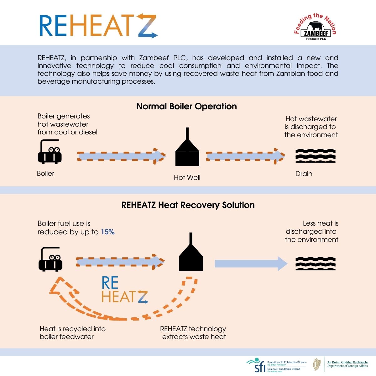 ReheatzSDG's tweet image. Have you ever been curious about  how our wastewater #HeatRecovery system at @MyZambeef will work? Our Infographic provides a quick summary of what we aim to do:

@tcddublin @southern_policy @TCD_NatSci @tcdengineering @TCD_Civileng