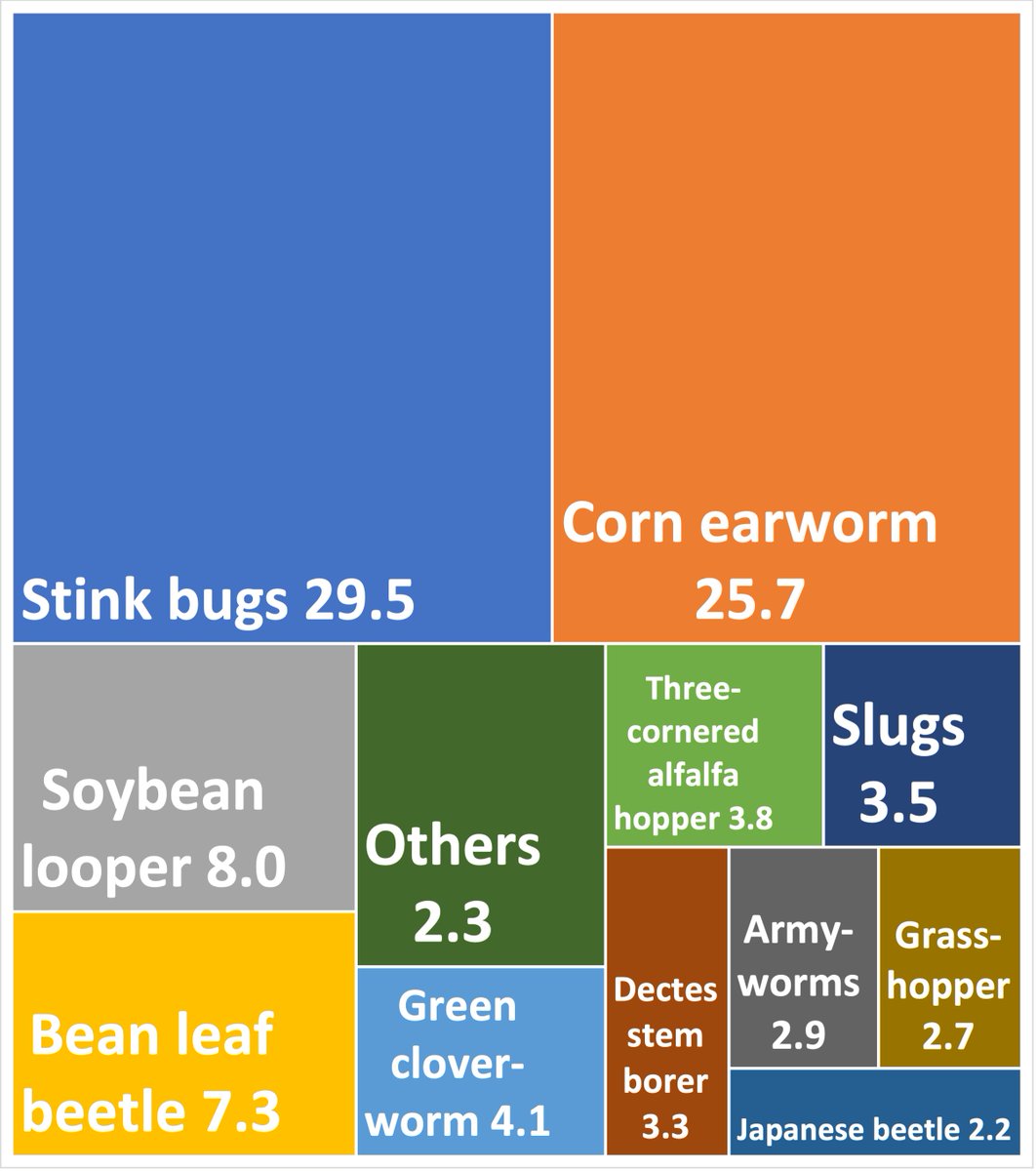 Crop Protection Network (@cropnetwork) on Twitter photo Check out Soybean Invertebrate Loss Estimates from the U.S. - 2023 from Extension at cropprotectionnetwork.org/publications/sā¦.
<a href="/WhitneyDCrow/">Whitney</a> <a href="/bick_emily/">Emily Bick, Ph.D.</a> <a href="/SebeABrown/">Sebe Brown</a> <a href="/ScottGraham72/">Scott Graham</a> <a href="/OhBuggers/">David Owens</a> <a href="/DominicDReisig/">Dominic Reisig</a> <a href="/nick_seiter/">Nick Seiter</a> <a href="/thrashnbugs/">Ben Thrash</a> <a href="/ISU_IPM/">Iowa State Plant Protection</a> <a href="/ISUExtension/">ISU Extension and Outreach</a> <a href="/MSUExtService/">MSU Extension</a> <a href="/PurdueExtEnt/">Extension Entomology</a> Check out Soybean Invertebrate Loss Estimates from the U.S. - 2023 from Extension at cropprotectionnetwork.org/publications/sā¦.
<a href="/WhitneyDCrow/">Whitney</a> <a href="/bick_emily/">Emily Bick, Ph.D.</a> <a href="/SebeABrown/">Sebe Brown</a> <a href="/ScottGraham72/">Scott Graham</a> <a href="/OhBuggers/">David Owens</a> <a href="/DominicDReisig/">Dominic Reisig</a> <a href="/nick_seiter/">Nick Seiter</a> <a href="/thrashnbugs/">Ben Thrash</a> <a href="/ISU_IPM/">Iowa State Plant Protection</a> <a href="/ISUExtension/">ISU Extension and Outreach</a> <a href="/MSUExtService/">MSU Extension</a> <a href="/PurdueExtEnt/">Extension Entomology</a>