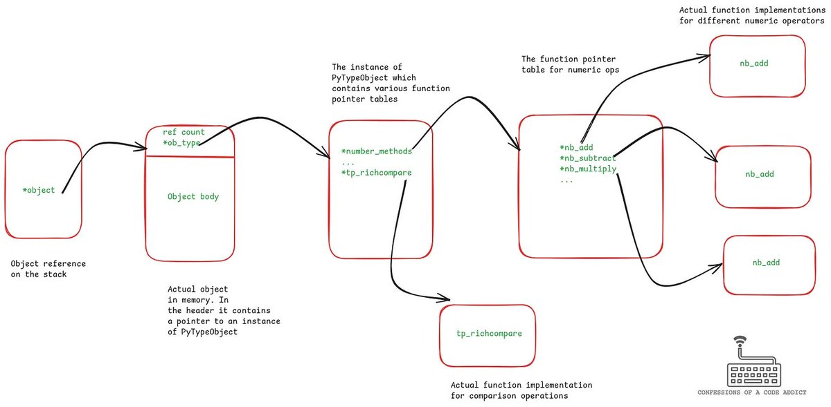 abhi9u's tweet image. As promised I wrote an analysis about the cost of function calls, builtin calls and inlined code in Python using microbenchmarks. 

I explain in detail what recent changes in CPython have improved the perf in these areas and how.

I try to connect the dots between the slow parts…