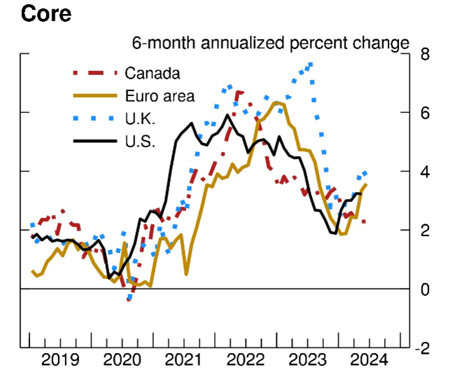 François de Soyres (@fsoyres) on Twitter photo New #FEDSNote looking at inflation across advanced economies. 6-month (annualized) inflation shows that price pressures have resurfaced of late.
federalreserve.gov/econres/notes/… New #FEDSNote looking at inflation across advanced economies. 6-month (annualized) inflation shows that price pressures have resurfaced of late.
federalreserve.gov/econres/notes/…
