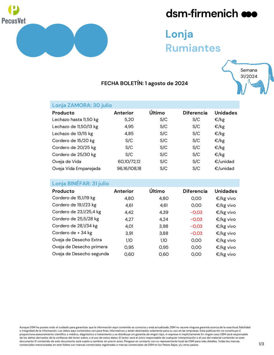 pecusvet's tweet photo. LONJAS SEMANA 31/2024

Si quieres recibir personalmente las lonjas actualizadas a nivel nacional todas las semanas... entra y suscríbete.

✅ Entra en: https://t.co/0jU7vxbRsv
 para suscribirte.
✅ Entra en: https://t.co/QZdnsIue1D
 para consultar todas las lonjas. https://t.co/gIgBZs92Cn