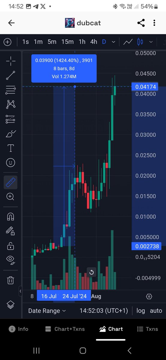 I've said it before but following <a href="/CBgBull/">CBgBull</a> is literally free $$$
Doesn't make a ton of calls but the few he does are bangers. 15x on <a href="/DubcatCTO/">DUBCAT</a> and I was a little late to ape