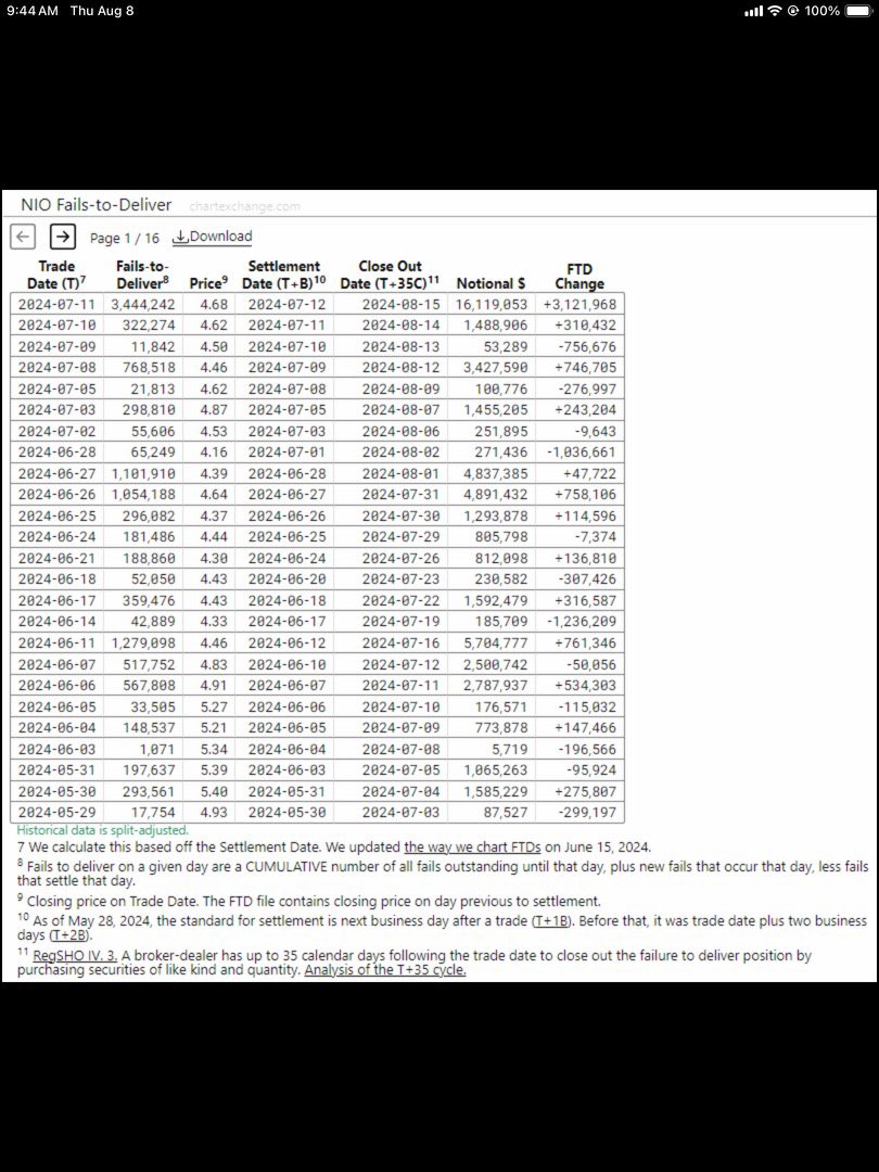mdsoll315's tweet photo. 3,444,242 FTD on $NIO 

THREE MILLION FOUR HUNDRED FORTY FOUR THOUSAND TWO HUNDRED FORTY TWO “FAILURE TO DELIVER”.

With such a HIGH SHORT percentage and an ASTRONOMICALLY HIGH AMOUNT of FTD only one occurrence can make this happen. 

NAKED SHORTING. Guess it’s legal now? 

Hey @GaryGensler when did you make it legal to borrow shares that don’t exist? 

@NIOGlobal would be nice if you gave a rats a$$ about your shareholders!