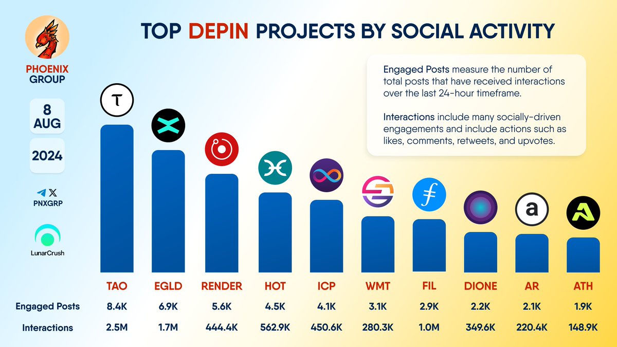 pnxgrp's tweet photo. TOP #DEPIN PROJECTS BY SOCIAL ACTIVITY

$TAO $EGLD $RENDER $HOT $ICP $WMT $FIL $DIONE $AR $ATH https://t.co/37r7eL33b6