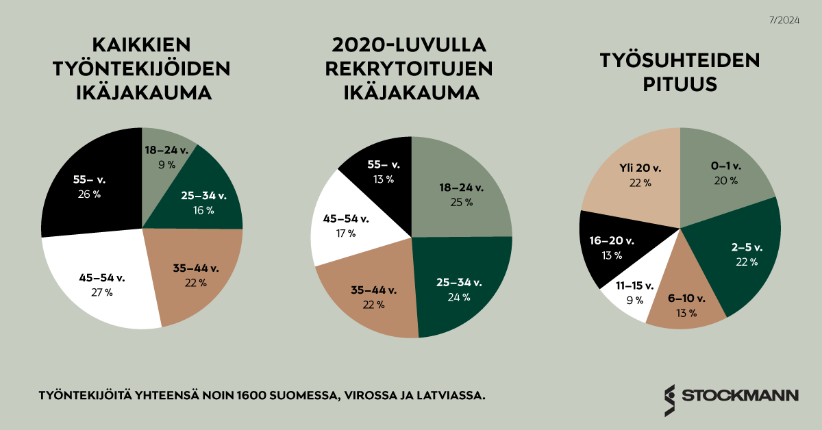 Stockmann (@stockmannfi) on Twitter photo Meillä Stockmannilla kaikenikäiset työntekijämme palvelevat kaikenikäisiä asiakkaitamme nyt ja tulevaisuudessa.💚Kiitos <a href="/RRajala/">Reetta Rajala</a> ja #55RiseAndShine-projekti! Liitymme mielihyvin haasteeseen! #ikädiversiteetti #monimuotoisuus #stockmannstaff Meillä Stockmannilla kaikenikäiset työntekijämme palvelevat kaikenikäisiä asiakkaitamme nyt ja tulevaisuudessa.💚Kiitos <a href="/RRajala/">Reetta Rajala</a> ja #55RiseAndShine-projekti! Liitymme mielihyvin haasteeseen! #ikädiversiteetti #monimuotoisuus #stockmannstaff