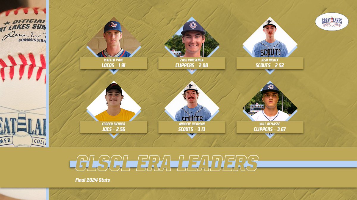 GLSCL Baseball (@glscl) on Twitter photo Here are the final #GLSCL Earned Runs Average (ERA) leaders for the 2024 season!
<a href="/MatteoPare_/">Matteo Pare</a> - <a href="/locosbaseball/">Lima Locos Baseball</a>
<a href="/ZachVries/">Zach Vriesenga</a> - <a href="/MuskegonClipper/">Muskegon Clippers</a>
<a href="/joshhickeybball/">Josh Hickey</a> - <a href="/xeniascouts/">Xenia Scouts</a>
<a href="/cfiehrer10/">Cooper</a> - <a href="/HamiltonJoes/">Hamilton Joes</a>
<a href="/Hickman15Andrew/">Andrew Hickman</a> - <a href="/xeniascouts/">Xenia Scouts</a>
<a href="/will_demasse/">Will DeMasse</a> - <a href="/MuskegonClipper/">Muskegon Clippers</a> Here are the final #GLSCL Earned Runs Average (ERA) leaders for the 2024 season!
<a href="/MatteoPare_/">Matteo Pare</a> - <a href="/locosbaseball/">Lima Locos Baseball</a>
<a href="/ZachVries/">Zach Vriesenga</a> - <a href="/MuskegonClipper/">Muskegon Clippers</a>
<a href="/joshhickeybball/">Josh Hickey</a> - <a href="/xeniascouts/">Xenia Scouts</a>
<a href="/cfiehrer10/">Cooper</a> - <a href="/HamiltonJoes/">Hamilton Joes</a>
<a href="/Hickman15Andrew/">Andrew Hickman</a> - <a href="/xeniascouts/">Xenia Scouts</a>
<a href="/will_demasse/">Will DeMasse</a> - <a href="/MuskegonClipper/">Muskegon Clippers</a>