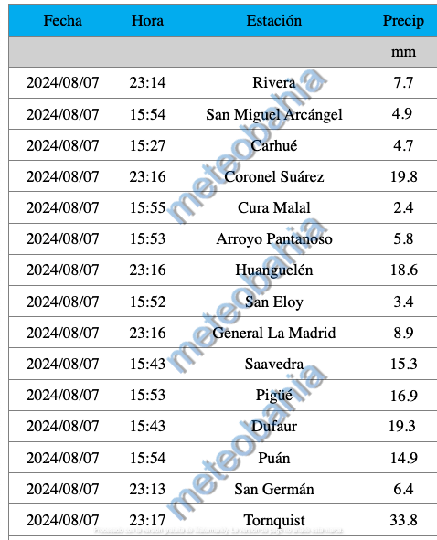 meteobahia's tweet photo. Hola a todos!!! 

Compartimos los registros de #lluvia de la jornada de ayer en distintas localidades del SOB. Las mediciones corresponden a la #red de #estaciones #meteorologicas de @meteobahia https://t.co/qyoQwMJGkY