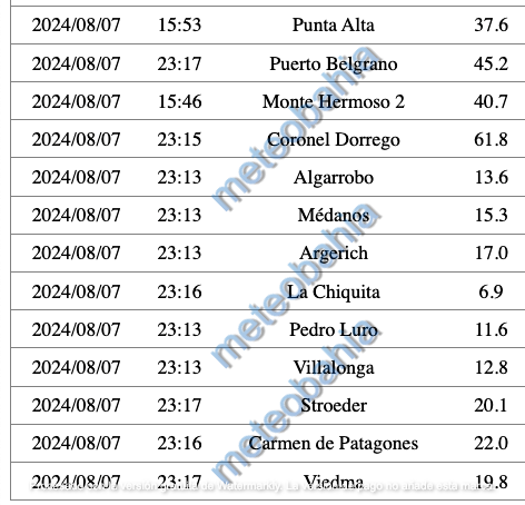 meteobahia's tweet photo. Hola a todos!!! 

Compartimos los registros de #lluvia de la jornada de ayer en distintas localidades del SOB. Las mediciones corresponden a la #red de #estaciones #meteorologicas de @meteobahia https://t.co/qyoQwMJGkY