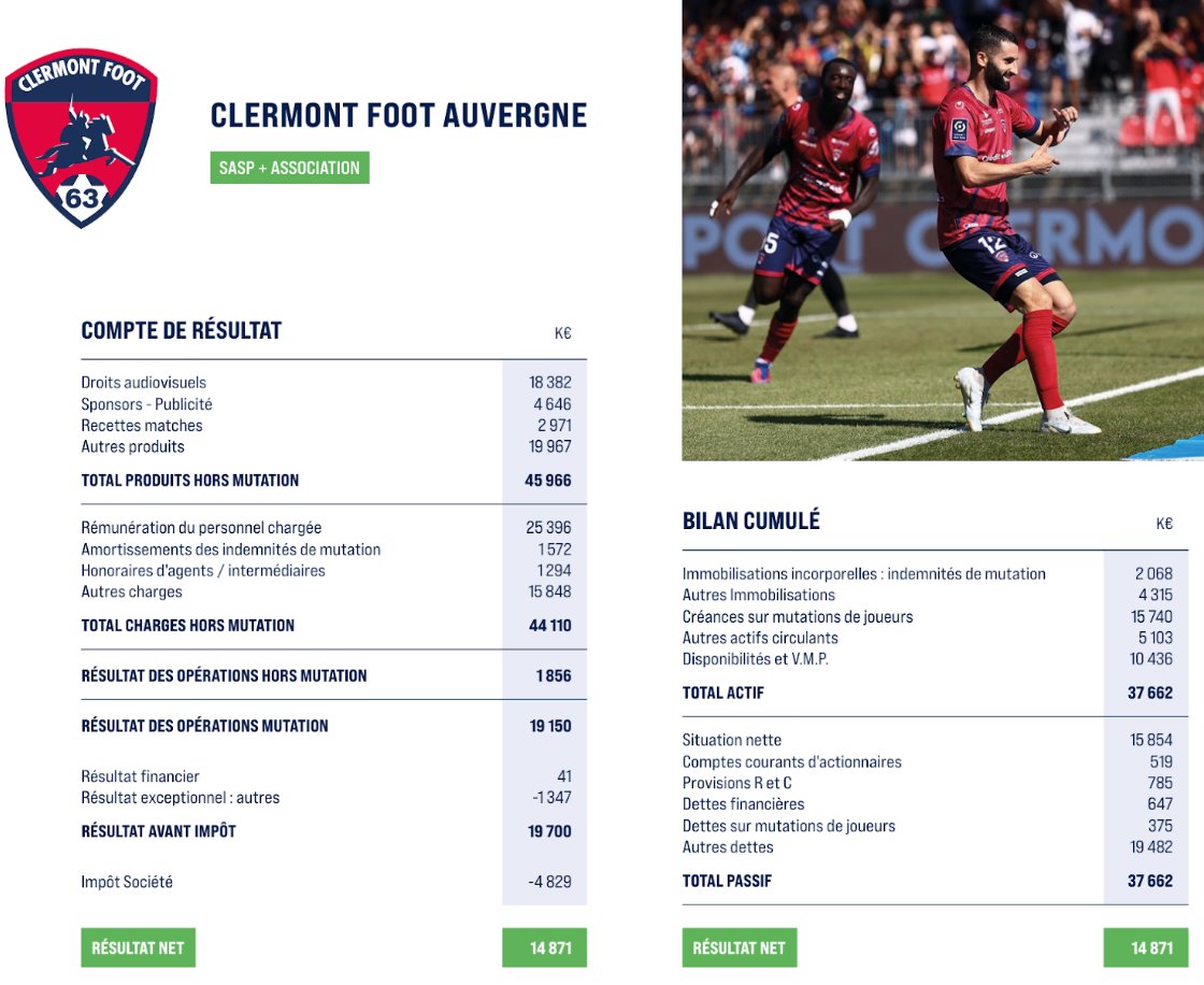 CF63Insights's tweet photo. 🧵💵 | La revue des comptes du CF63 

Si les comptes du @ClermontFoot pour la saison 23/24 ne sont pas encore disponibles, nous nous sommes penchés sur ceux de la saison 22/23, publiés il y a quelques mois pas la @LFPfr   

➡️ Revenus 
➡️ Charges 
➡️ Résultats avant et après transferts 
➡️ Bilan 

Nous balayons les chiffres en essayant de leur faire dire une histoire factuelle. Au menu de ce 🧵 en 4 parties:  

➡️ Des revenus en légère hausse par rapport à la première saison de @Ligue1 (hors fonds CVC), mais un CF63 qui reste parmi les pauvres de l'élite  

➡️ Un timing parfait en L1 qui a permis de toucher 16.5m de fonds CVC (une 2e tranche de cet apport sans lendemain pour le foot français du même montant sera touchée sur la saison 23/24) qui ont permis et vont continuer de permettre au club d'améliorer ses structures (et non pas d'acheter des joueurs) mais dont un tiers part à l'État en impôt...

➡️ L’expérience spectateur au stade parmi les moins chères de L1 (et/ou un supporter clermontois qui consomme peu)  

➡️ Une masse salariale en hausse de 45% par rapport à la première année de L1 mais qui reste largement dans le fonds du panier du championnat  

➡️ Des charges d'exploitation plus élevées que le revenus d'exploitation, confirmant un business model ou il est nécessaire de vendre des joueurs pour équilibrer les comptes (sans CVC, le CF63 n'aurait génère que 3m de bénéfice malgré une balance favorable de transferts de plus de 19m)  

➡️ Des finances globalement saines avec un club dans le vert, sans dettes et des fonds propres intéressants (même si principalement liés aux fonds CVC et donc un peu moins solides qu'il n'y parait)  

➡️ Un président qui au 30 juin 2023 ne s'est jamais versé de dividende  

Bonne lecture et n'hésitez pas a commenter si vous avez des données complémentaires ou une interprétation différente de certains chiffres! 

#CF63 | #clermontfoot | 🔴🔵🌋