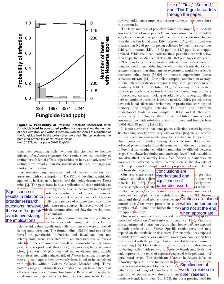 Final part of 'showing' you a well-written paper ⤵ 

Results + Discussion
(I've merged the last 2 parts)

5 elements that elevate good papers to great:

1️⃣ Clear data presentation: 
Let your figures tell the story

2️⃣ Statistical rigor: 
Robust analysis builds credibility

3️⃣