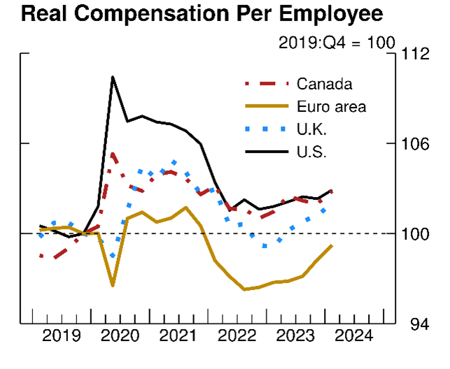 FSoyres's tweet photo. The last mile of disinflation will likely require further cooling in nominal wage growth. That said, high nominal wage growth in the euro area likely reflects a catch-up for the previous loss in real wages. https://t.co/FOEzlmk601