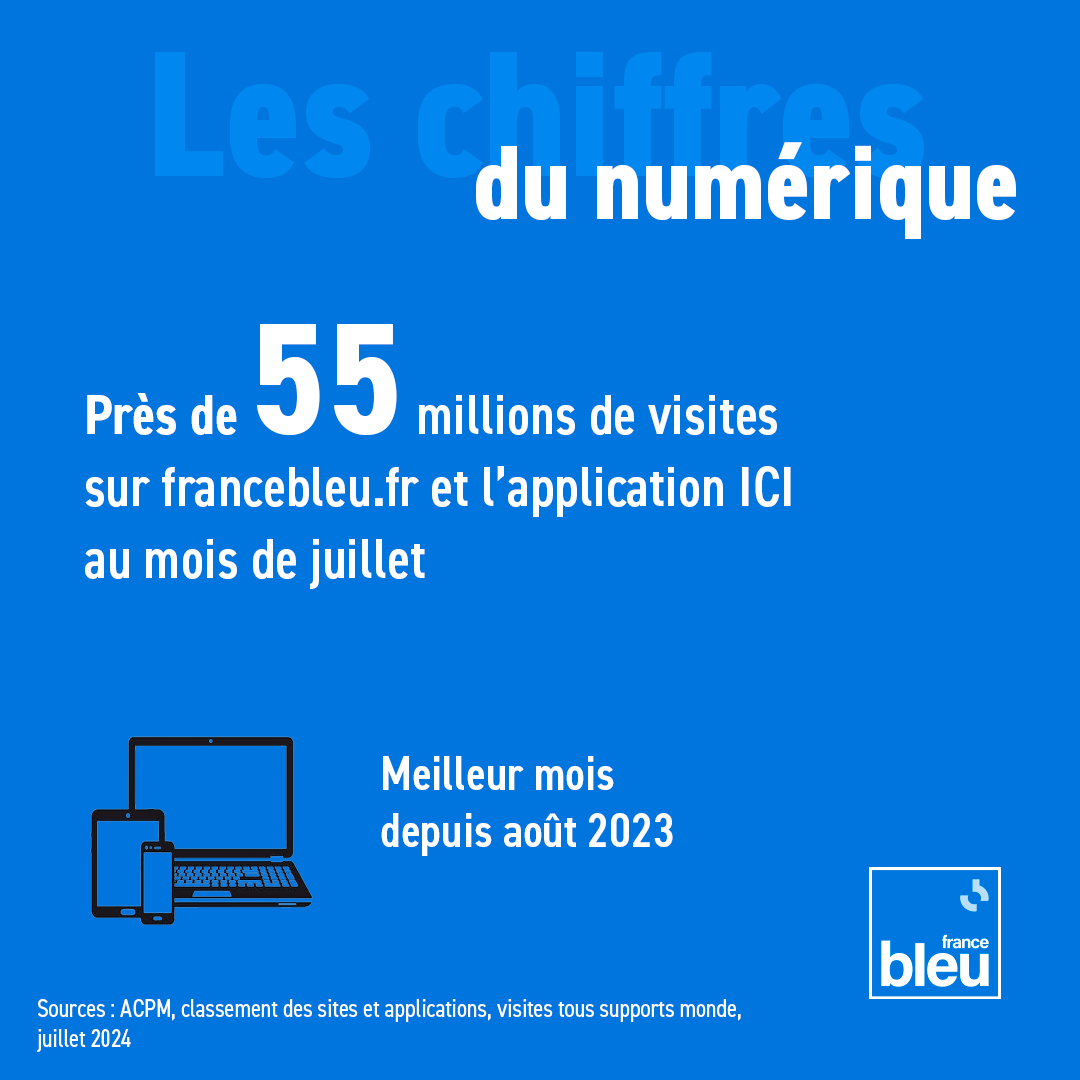 🔵Les chiffres du numérique en juillet pour France Bleu le site et l'application de référence pour la #proximité le #service et l' #infolocale

➡ près de 55M de visites soit le meilleur mois depuis août 2023
➡ dont plus de 4,5M sur l'application ICI