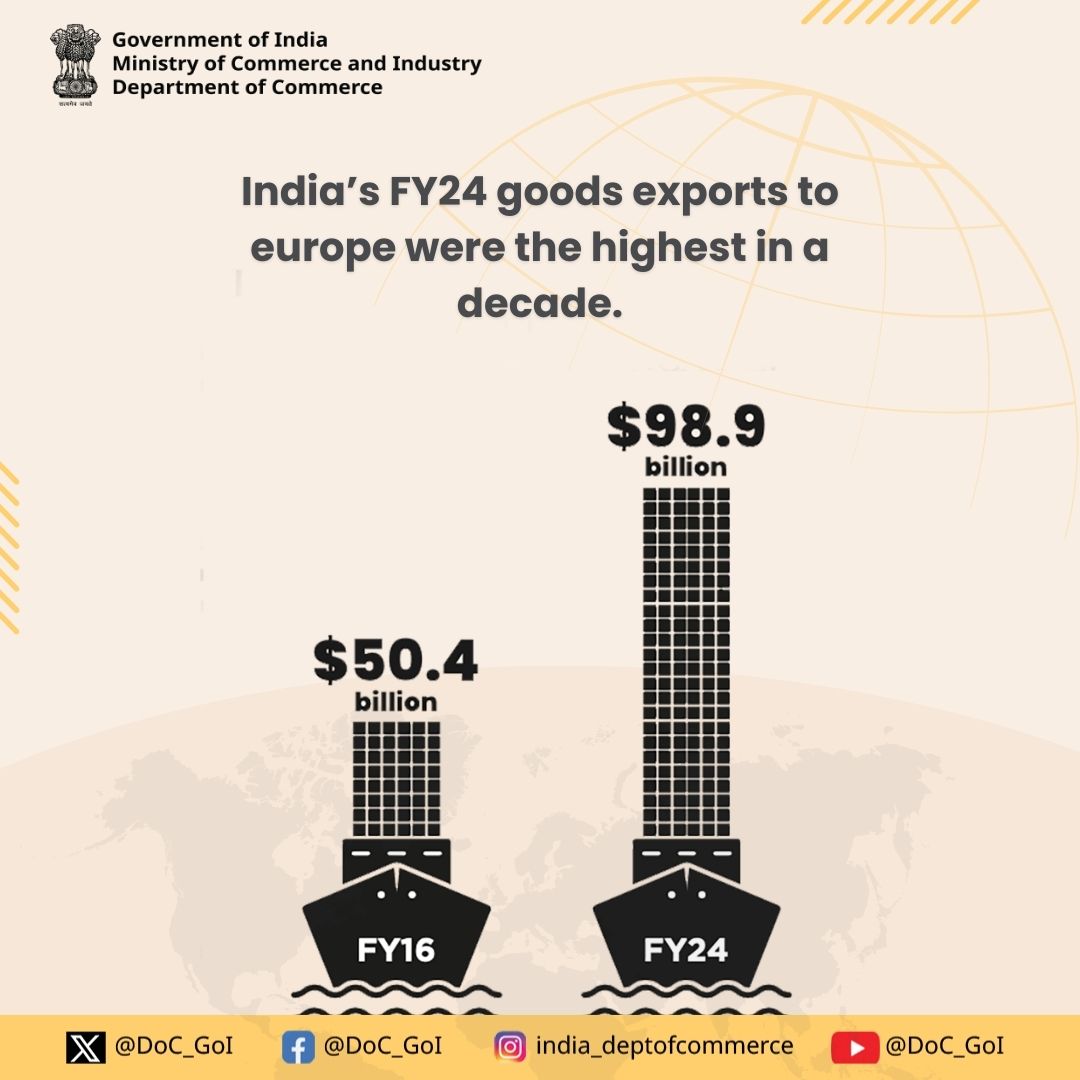 DoC_GoI's tweet photo. #Didyouknow India’s goods exports to europe in FY24 were the highest in a decade? Learn this and more on #BiWeeklyBharat newsletter. @NamoApp #DoC_GoI #Export
Read the complete newsletter - https://t.co/sVEyzkiK45 https://t.co/oy6iI1mxmG