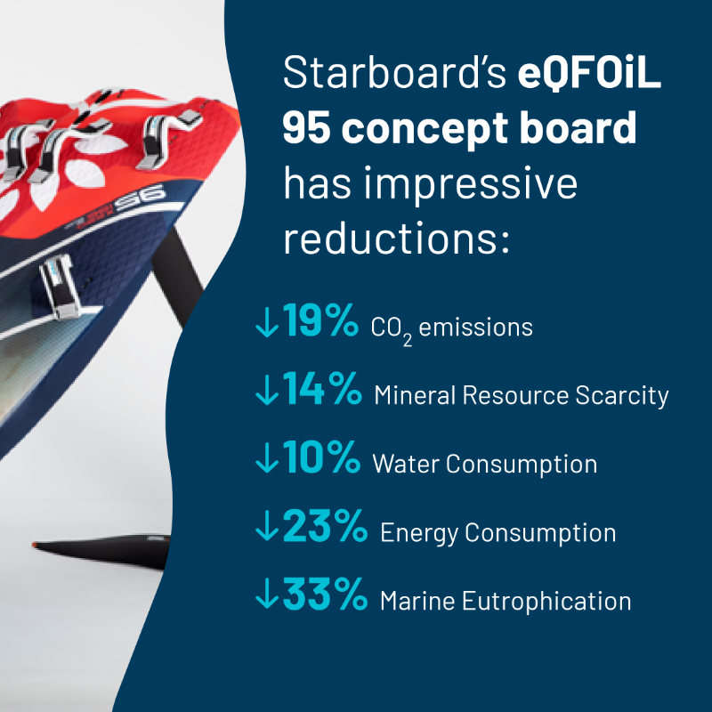 MarineShift360's tweet photo. We’re thrilled to share that with the help of #MarineShift360, #Starboard made significant strides in reducing the environmental impact of the iQFOiL 95 by introducing the eQFOiL 95 concept board. Learn more below:
#JointheShift