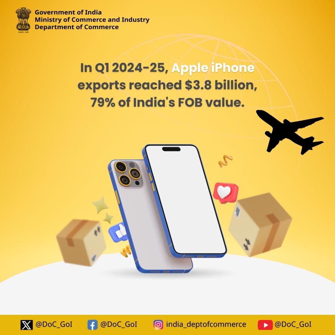DoC_GoI's tweet photo. iPhone exports reach new heights in Q1 2024-25. Learn this and more on #BiWeeklyBharat newsletter. @NamoApp #DoC_GoI #Export #MakeinIndia
Read the complete newsletter - https://t.co/sVEyzkiK45 https://t.co/pivvNBsduz