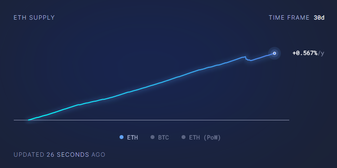 Wow, $ETH has been inflationary over the previous 30 days.