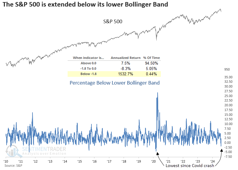 sentimentrader's tweet photo. For only the 21st time since 1928, the S&amp;P 500 closed more than 1.8% below its lower Bollinger Band, with the index in a long-term uptrend. Similar price patterns preceded an 85% win rate for the world's most benchmarked index over the subsequent six months. https://t.co/BqbqV39Oip