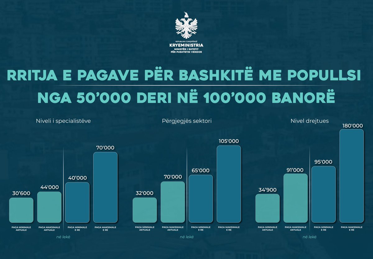 Arbjan's tweet image. Për bashkitë e mesme të Shqipërisë rritja e pagave do të jetë e konsiderueshme. Kjo do të sjellë një rritje të performancës dhe do t’i bëjë bashkitë konkurruese për të tërhequr punonjësit e kualifikuar 💪

#Shqipëria2030
#Bashkitëforta