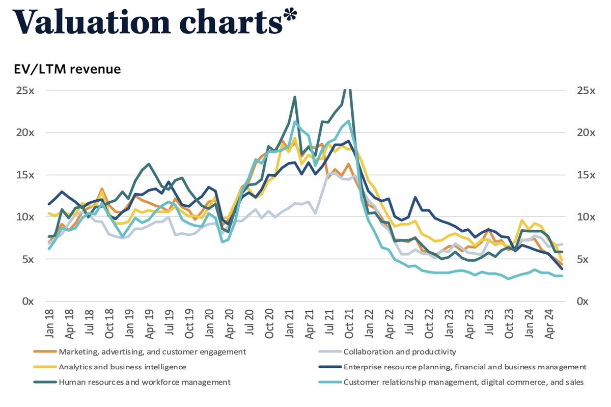 carrynointerest's tweet image. THE COMING SOFTWARE M&amp;amp;A WAVE

Software private equity investor here. I've talked to 53 software founders in the last 3 weeks (can't believe that's a real number).

After these conversations, I have a new take that a lot of M&amp;amp;A might be coming to software...and not necessarily in…