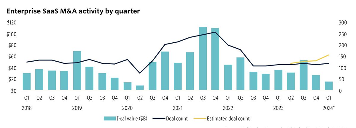 carrynointerest's tweet image. THE COMING SOFTWARE M&amp;amp;A WAVE

Software private equity investor here. I've talked to 53 software founders in the last 3 weeks (can't believe that's a real number).

After these conversations, I have a new take that a lot of M&amp;amp;A might be coming to software...and not necessarily in…