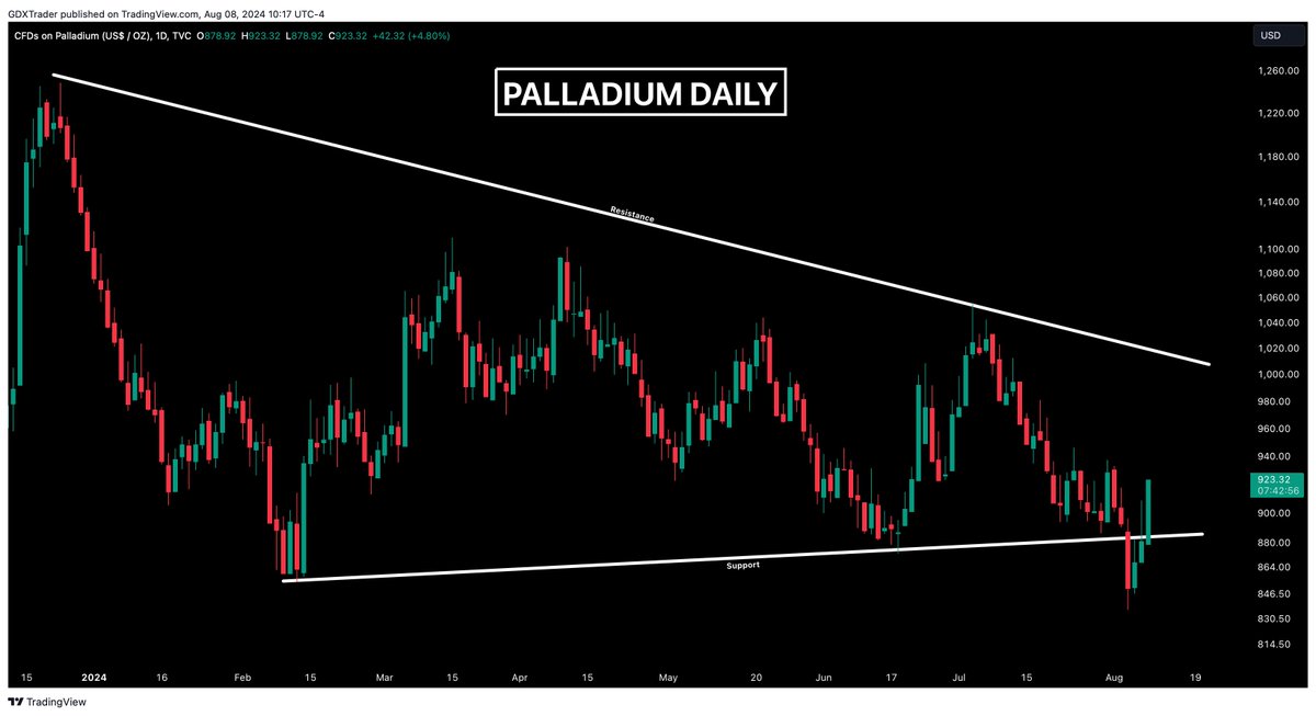 #PALLADIUM 

What a move in palladium. 

$XPDUSD $PALL $PLTM $LAC $PLG $SPPP $PLTM $IVPAF $PICK $XME $DBB $REMX $IMPUY $ANGPY $SBSW $XP $VALE $AMRK