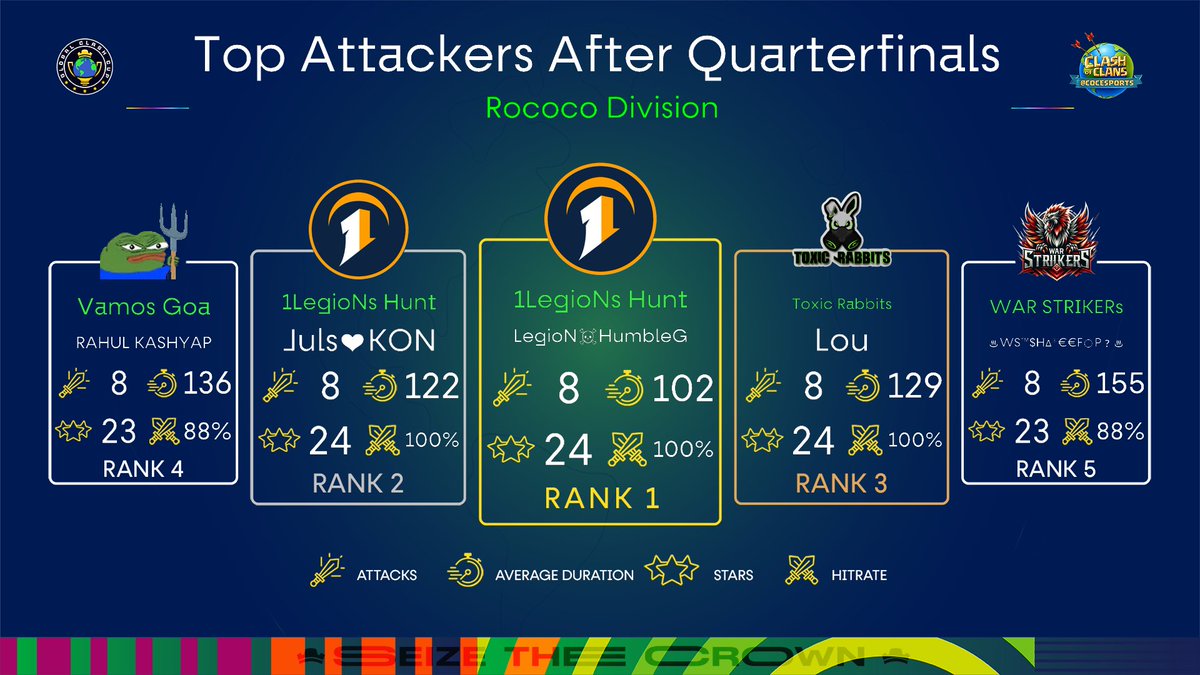 Top Attackers after Quarterfinals - 15v15 - Rococo Division📊

🥇 LegioN☠️HumbleG - <a href="/_1LegioN_/">1LegioN</a>
🥈 Juls❤️KON - <a href="/_1LegioN_/">1LegioN</a>
🥉 Lou - Toxic Rabbits
🏅 RAHUL KASHYAP - Vamos Goa
🏅 ♨WS™$H∆®€€F⭕P❓♨ - WAR STRIKERs

#SeizeTheCrown 👑 | #ClashEsports