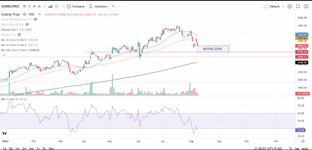 artha_trust's tweet photo. #Godrejproperties
Buy around 2750
Target 3400
Stoploss 2600
Tenure of holding- several weeks to couple months
#stockmarketsindia #SwingTrading #Profit #Investing #TradingTips https://t.co/9GbyIAuJ3I