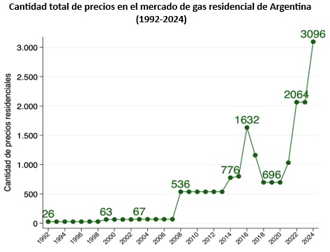 CEFIPunlp's tweet photo. 📝 Nota del Blog del @CEFIPunlp: “Cuántos precios tiene el gas residencial en Argentina?”, por Julian Puig (@JulianMPuig)

Link 👉 https://t.co/vejVZXPbDh

#tarifas #subsidios #precios https://t.co/I82uPDVciV