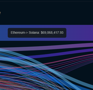 🚨 REPORT: Since the launch of the $ETH ETF, over $300 million has been bridged from Ethereum to <a href="/solana/">Solana</a>.