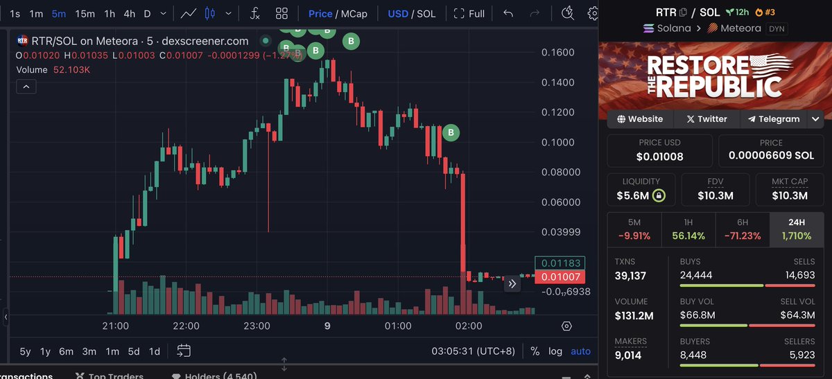 lookonchain's tweet image. Please don't #FOMO buy #MEMEcoins!

This guy lost 5,687 $SOL($898.5K) on $RTR in just 4 hours!

He spent 5,800 $SOL($916.4K) to buy 7.2M $RTR at the highest price point due to #FOMO, and sold all for only 113.3 $SOL($18K) after the price crashed, losing $SOL($898.5K)!…