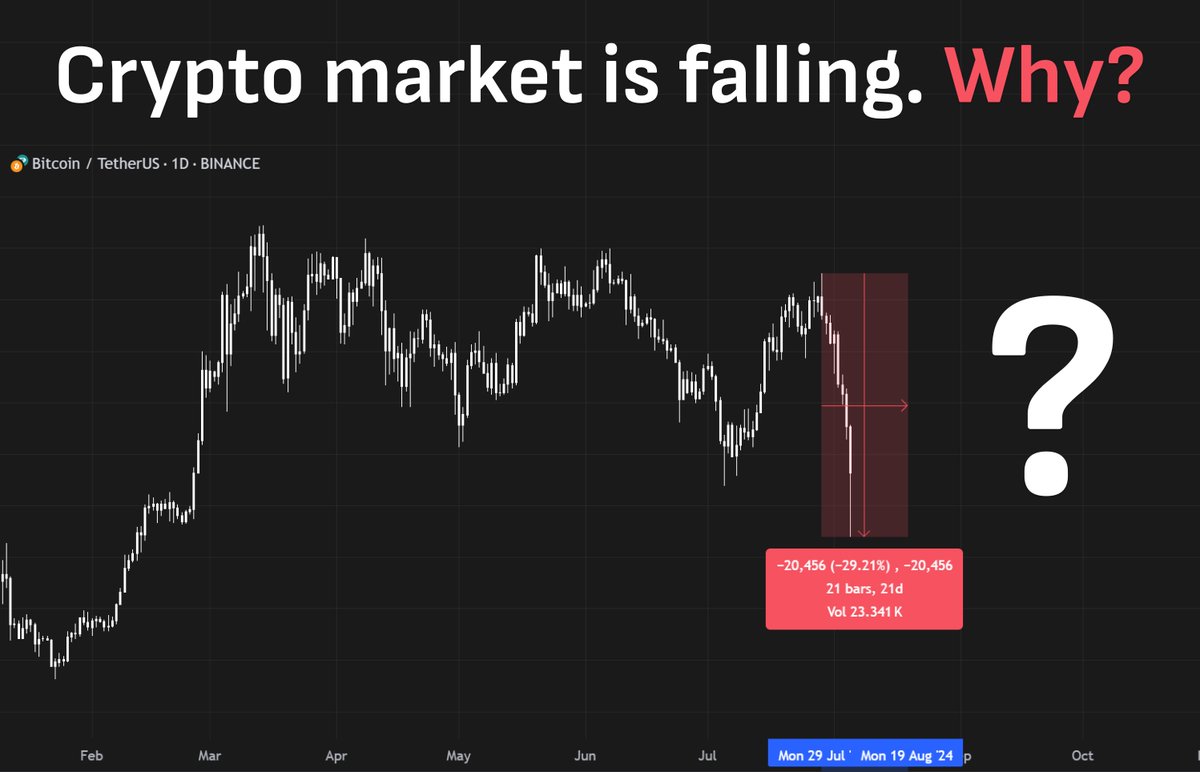 Not sure if the bull run is over or just starting?

You’re not alone...

There're many factors affecting the market and its current dump.

I spent 10+ hours analyzing all the market data...

Here’s why market is falling and when it will turn around 🧵👇
